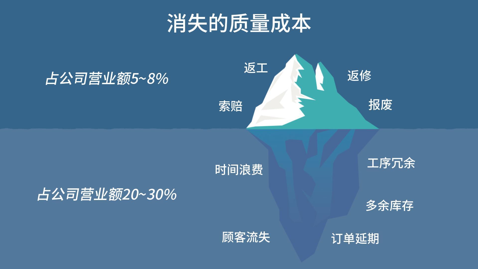 制造企业质量成本管理中的问题与对策