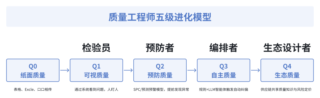 利润型质量工程师:用AI实现从成本中心到利润引擎的转变 - 链企学院-海岸线科技