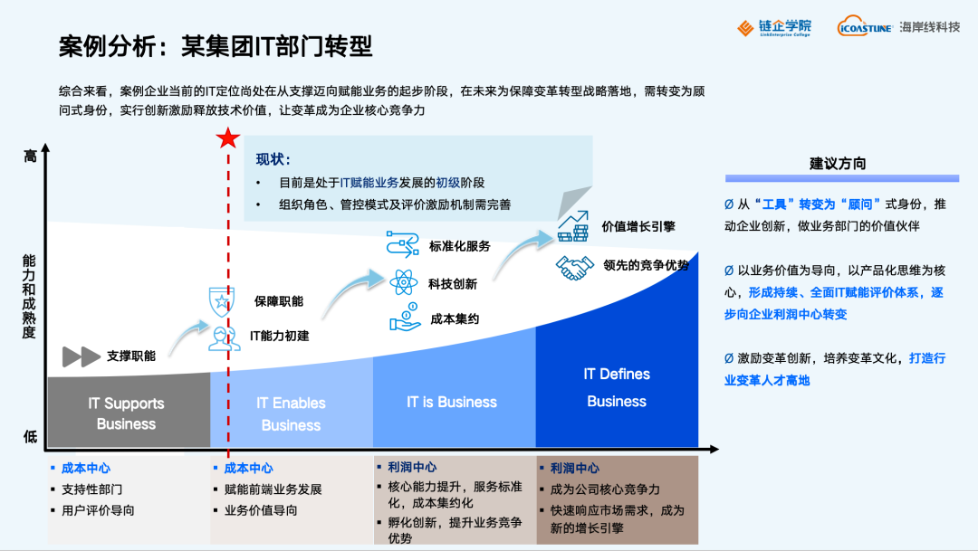 IT部门转型指南：从成本中心到利润引擎的三维跃迁｜海岸线科技 ...