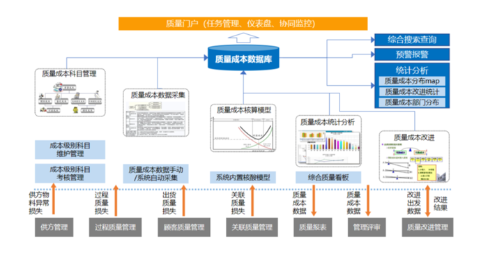 怎么管理质量成本,qms软件,品质管理软件
