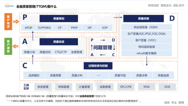 全面质量管理(TQM) 全面质量管理(TQM)