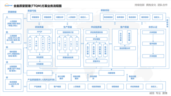 全面质量管理(TQM) 全面质量管理(TQM)