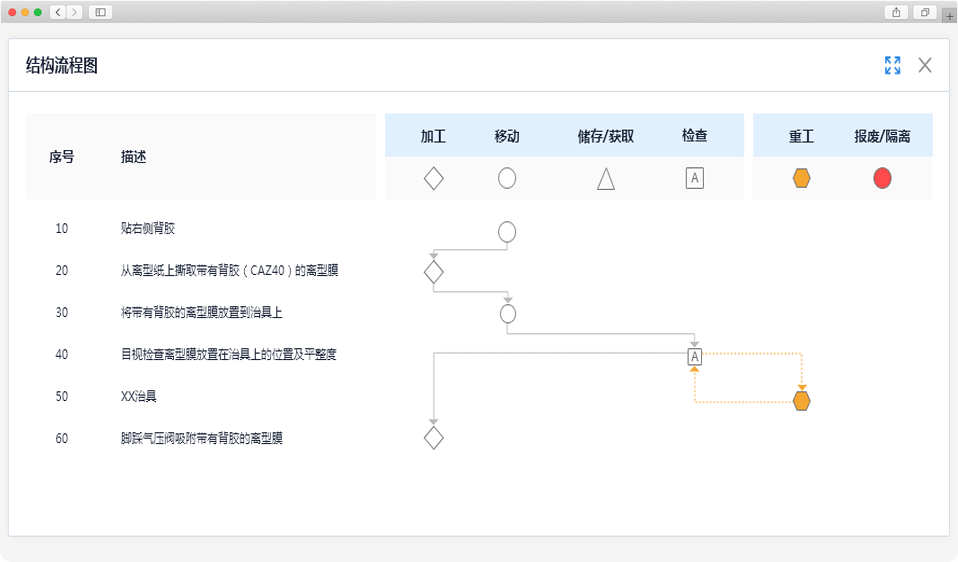 AQP  FMEA支持自动生成流程图的基础上，同时支持自定义连接，满足全业务场景下的工序流程。