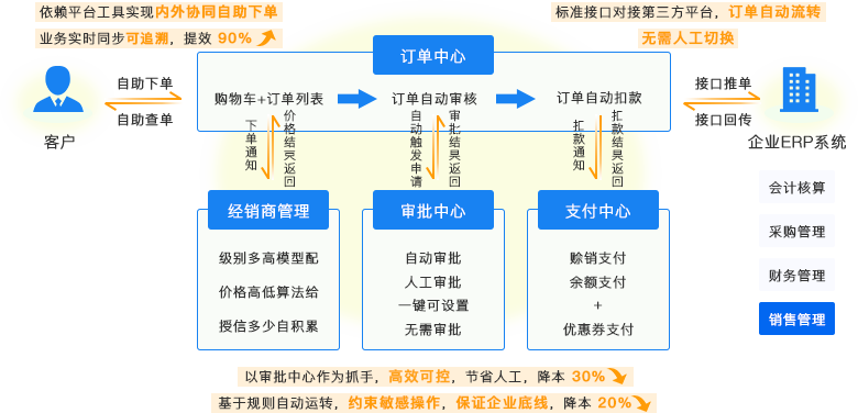 TOM全面订单管理数字化解决方案，销售订单到采购订单到生产工单的全过程追踪追溯管理。帮助企业做到经销商分级管理和智能授信，进销存精益化，营销活动效益化。精准评价经销商绩效，精细化顾客管理。