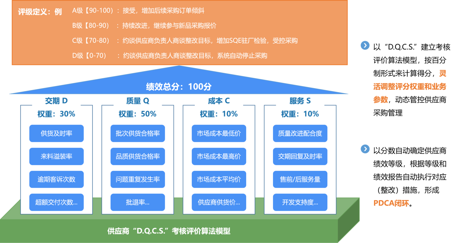 TSCM全面供应链管理数字化解决方案