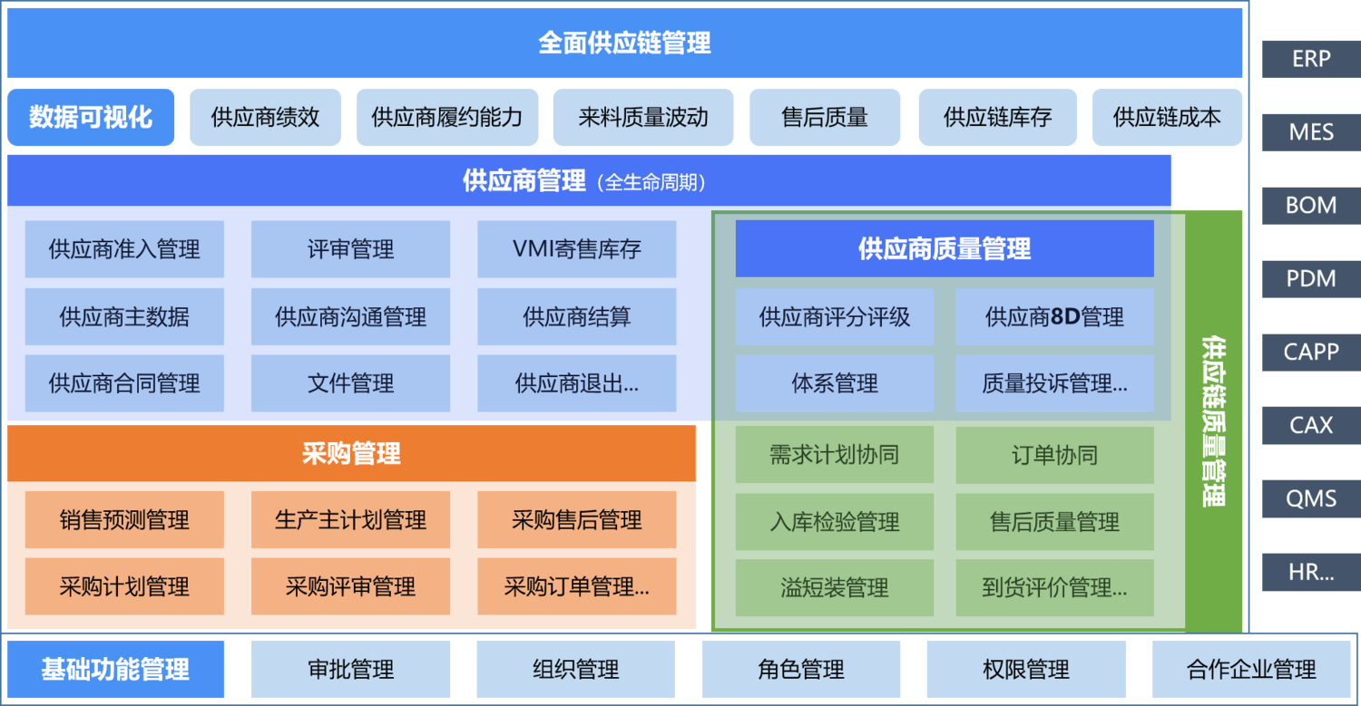 TSCM全面供应链管理数字化解决方案