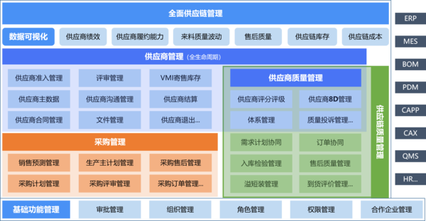 供应商质量管理