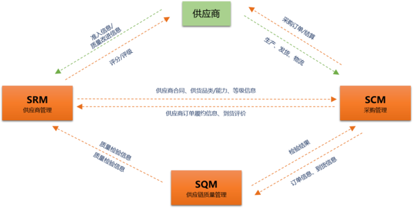 供应商质量管理系统