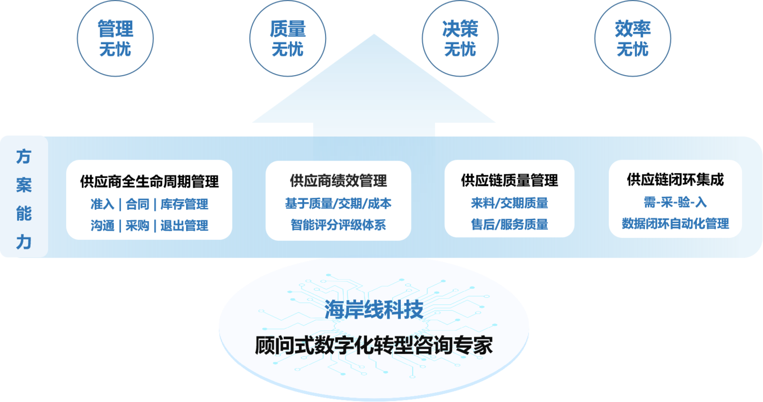 TSCM全面供应链管理数字化解决方案