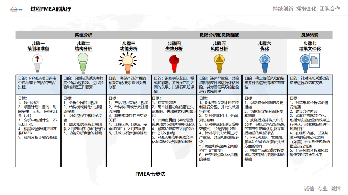 PFMEA课程讲义| VDA新版FMEA怎么做- 链企学院-海岸线科技
