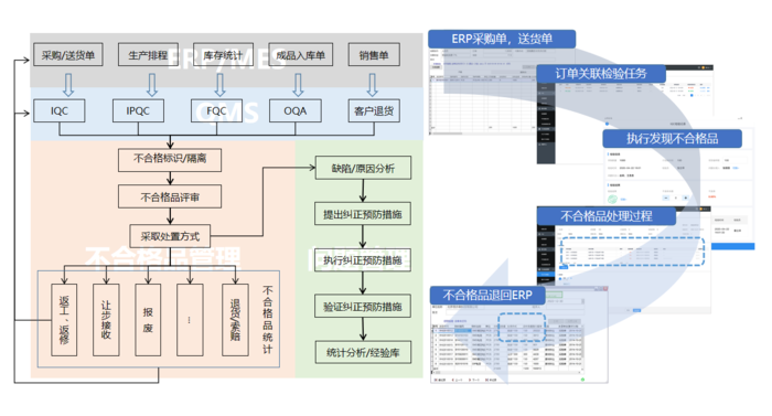 PQM（专业版QMS）精细化不合格品处理及归类,qms软件,品质管理软件