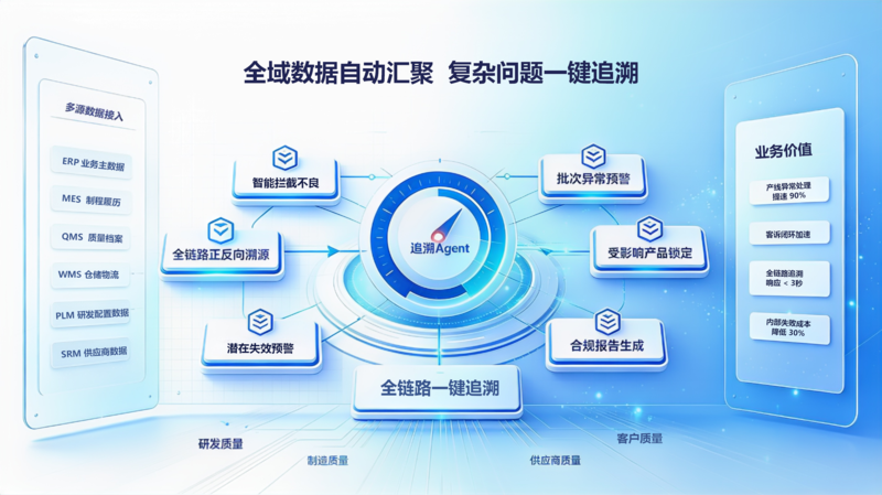 全面追踪追溯管理数字化解决方案
