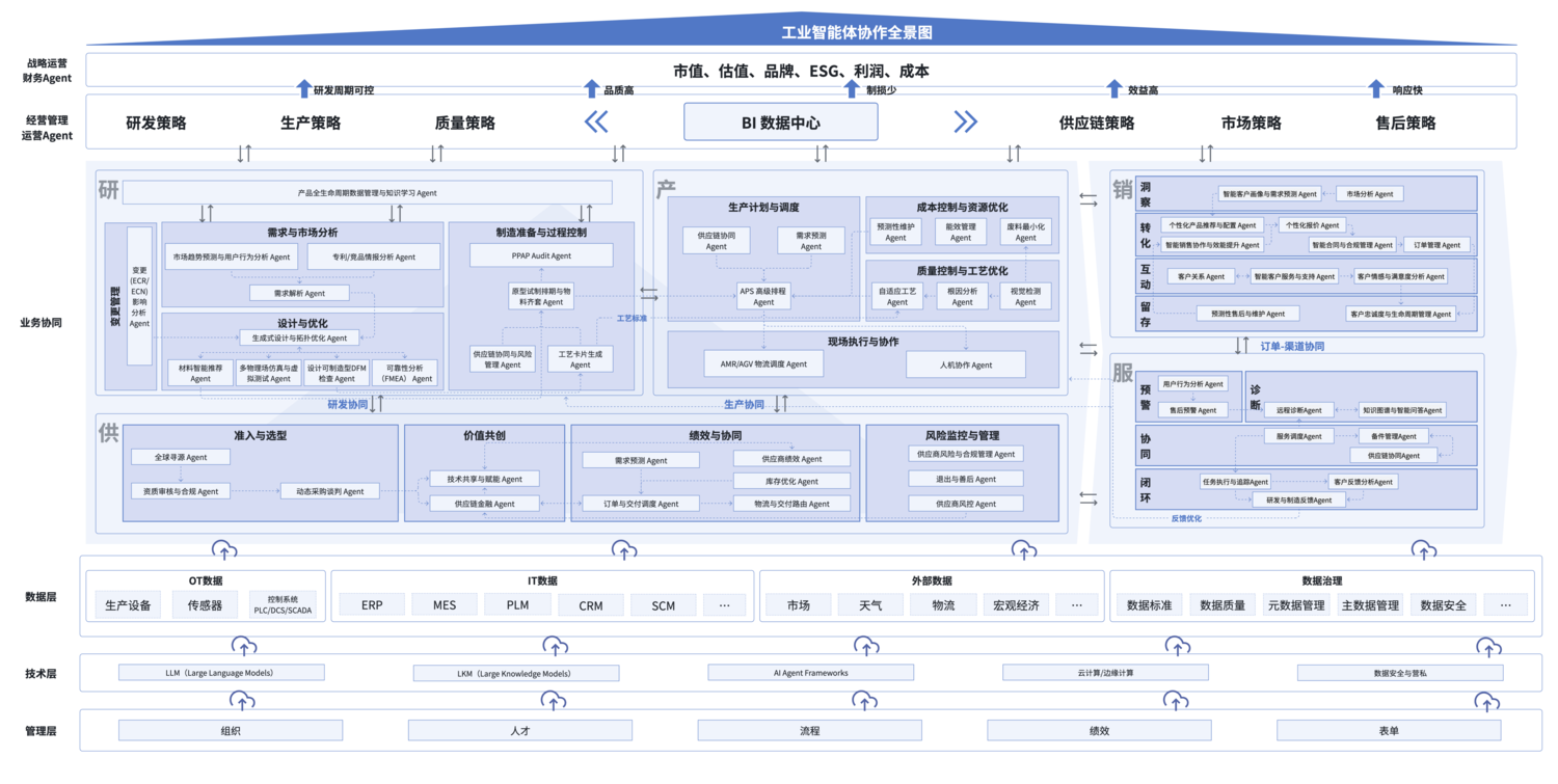 工业智能体协作全景图
