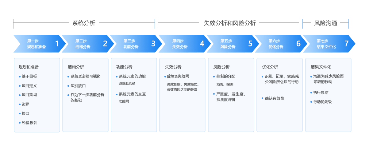 海岸线科技打造的专业学习平台——链企学院师资雄厚、其中FMEA相关专家均拥有20+年培训经验，覆盖汽车、笔记本电脑、机械设备等众多行业，更有理论+实践类课程，全方位助力企业夯实FMEA基础。