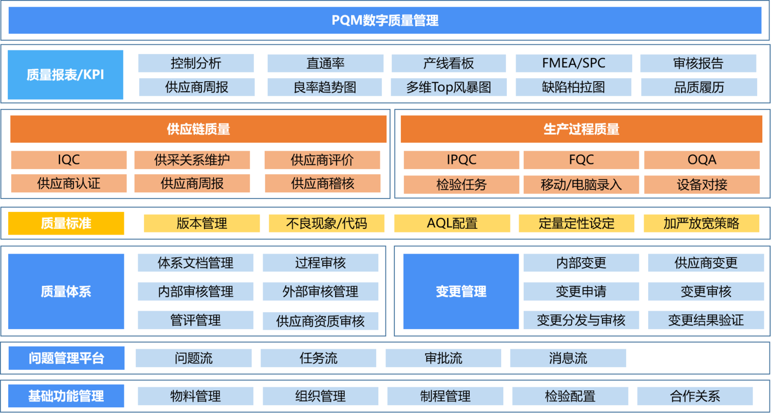 PQM数字质量产品架构
