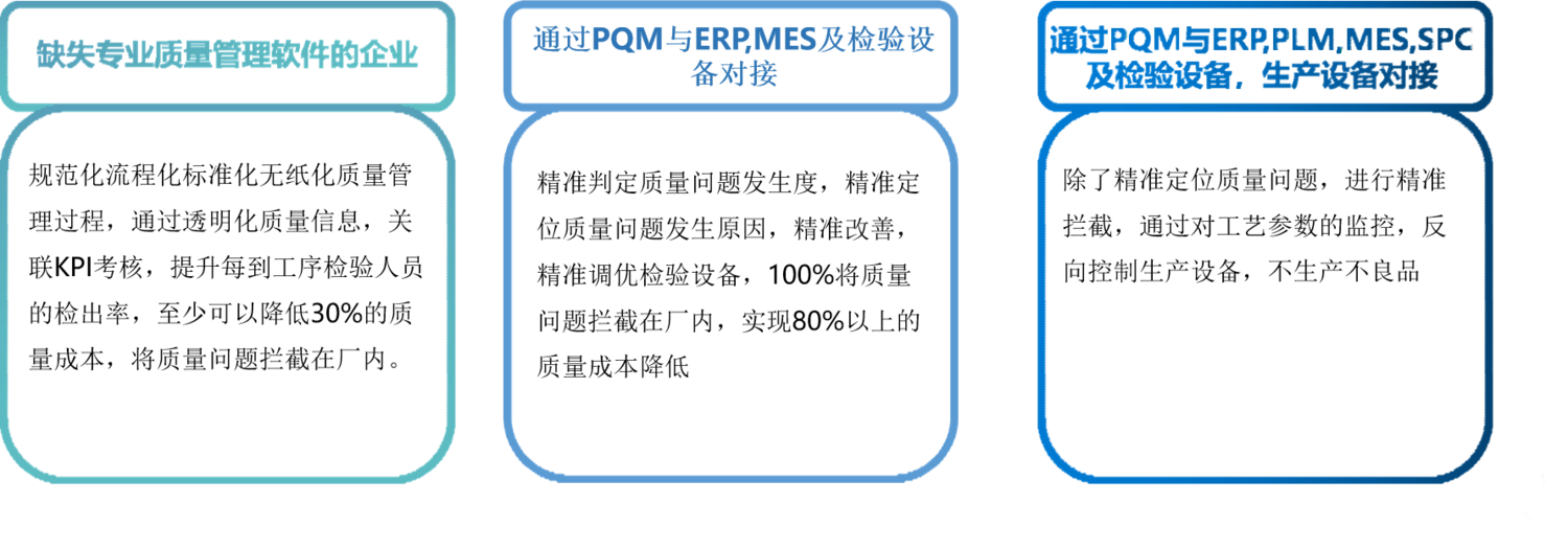 PQM数字质量产品应用价值